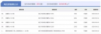 6月22日宿迁房产当日成交量:共计成交303套