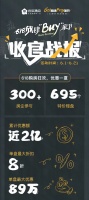 618放肆buy家节,收官战报新鲜出炉!