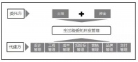 IPO视界|绿城管理：“代建第一股”也忧伤