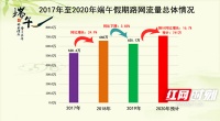 端午假期高速不免费 这些路段和收费站易堵