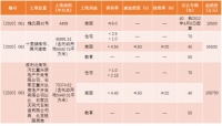 重磅!北二环新地块即将入市 东北区域或添地标级品质大盘