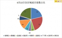 6月23日肇庆楼市简讯:昨日全市新房均价5825.25元/㎡