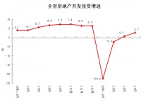 1~5月,河南房地产开发投资2585.79亿元,同增2.7%