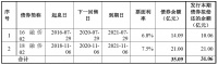 融侨集团：20亿元公司债券完成发行 票面利率6.50%