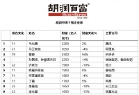 胡润百富榜二马黄峥前三 地产业许家印杨惠妍家族并列第五