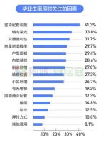 58同城、安居客：超6成毕业生有买房计划