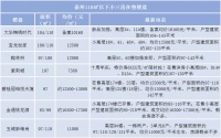 刚需必看!泰州110㎡以下小三房楼盘,最低7380元/㎡