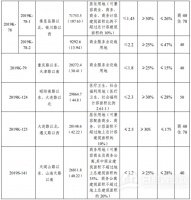 七月日照土拍预告来了!
