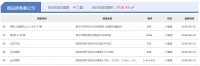 6月23日宿迁房产当日成交量:共计成交136套