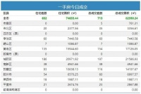 23日青岛新房成交632套 城阳区住宅成交186套夺冠