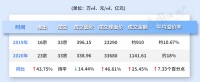 北京上半年土地出让金1141.61亿元 同比增25.45%