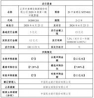 中南建设：成功发行12亿元中期票据 票面利率7.2%