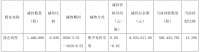 雅戈尔：昆仑信托减持公司股份146万股 占公司总股本0.03%