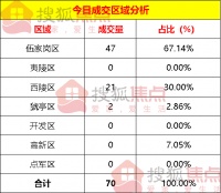 【成交数据】6月23日宜昌新房成交70套 伍家岗区成交47套