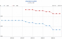6月最新LPR房贷利率曝光!依然是历史新低