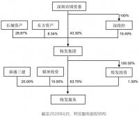 特发服务入选创业板注册制首批名单，地产相关企业冲A“紧箍咒”要松了？