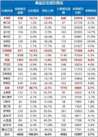 楼市成交数据出炉 大成都上周成交4263套