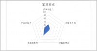 掘金物业|雷达扫描:宝龙商业双业务并驾齐驱