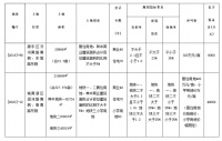城南再出让约328亩“巨型地块”!下月出让(附土地位置图)