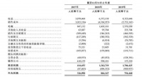 在多笔巨额债务偿付压力下 实地地产赴港IPO欲融资解困