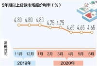 LPR未降基本符合市场预期