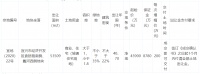 恒大5.91亿元斩获无锡宜兴5万平商住地