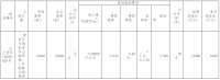 厦门大唐3.4亿元竞得台州1.6万平宅地 溢价率56%