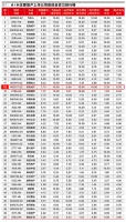 荣安地产获2020年地产上市公司综合实力第18名
