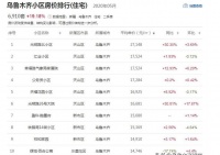 27148元/㎡,乌鲁木齐小区房价TOP10出炉!前六竟然都