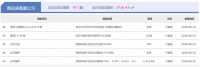 6月24日宿迁房产当日成交量:共计成交211套