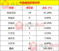 【成交数据】6月24日宜昌新房成交31套 伍家岗区成交19套