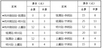 绍兴城际线进杭初期票价公布!南站到钱清站运营初期0元免费坐