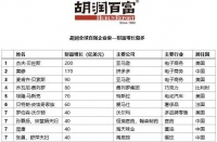 胡润最新富豪榜出炉,“小马哥”蝉联中国首富