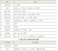 夷陵城区公立中小学2020年秋季招生指南公布!