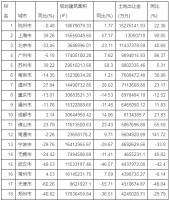 50城卖地超2万亿, 40家房企拿地过百亿