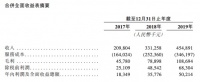 佳源服务提交招股书：2019年末在管面积2610万平米