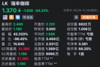 瑞幸咖啡大跌54%股价创新低 单日触发六次熔断