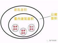 什么是套内面积和建筑面积,套内面积和建筑面积的区别?