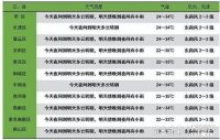 未来几天济南雨水频发,下周最高气温有望降至30℃以下