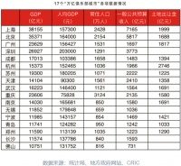 全国17个“万亿俱乐部城市”，谁更依赖房地产？