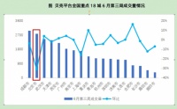 北京租房市场遇冷:成交量下滑超三成 租金罕见下调