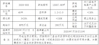 祁门县4宗土地挂牌,3宗商服用地,1宗住宅用地