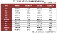 2020中国房地产开发企业华东华中区域测评成果揭晓