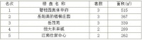 2020年6月25日岳阳市中心城区房屋销售每日交易行情