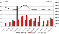 周一谈市场:供应大幅反弹 土地市场逐步走强