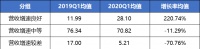 上市房企们是如何保证现金流稳定的?数字告诉你