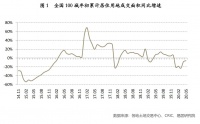 报告:百城地市逐渐回暖,地价涨幅略有扩大
