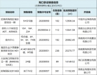 6月18-24日海口1114套房源拿证 招商雍华府住宅来了