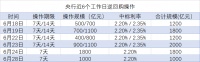 央行连续6个工作日累计操作逆回购9000亿元   释放了哪些信号？