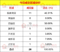 【成交数据】6月28日宜昌新房成交26套 西陵区成交13套
